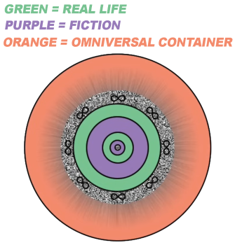 An image by The Theorizer describing the Omniversal Matryoshka paradox. It showcases how fiction and real life infinitely stack on top each other with no end or beginning. Fiction is fictional to us while to fiction, we are fictional.[3]
